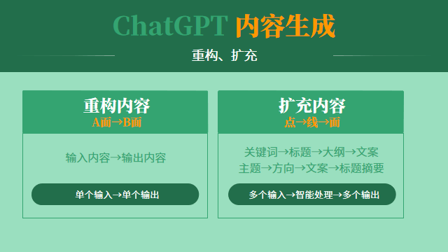 ChatGPT 自动化生成内容 一周创收 7W